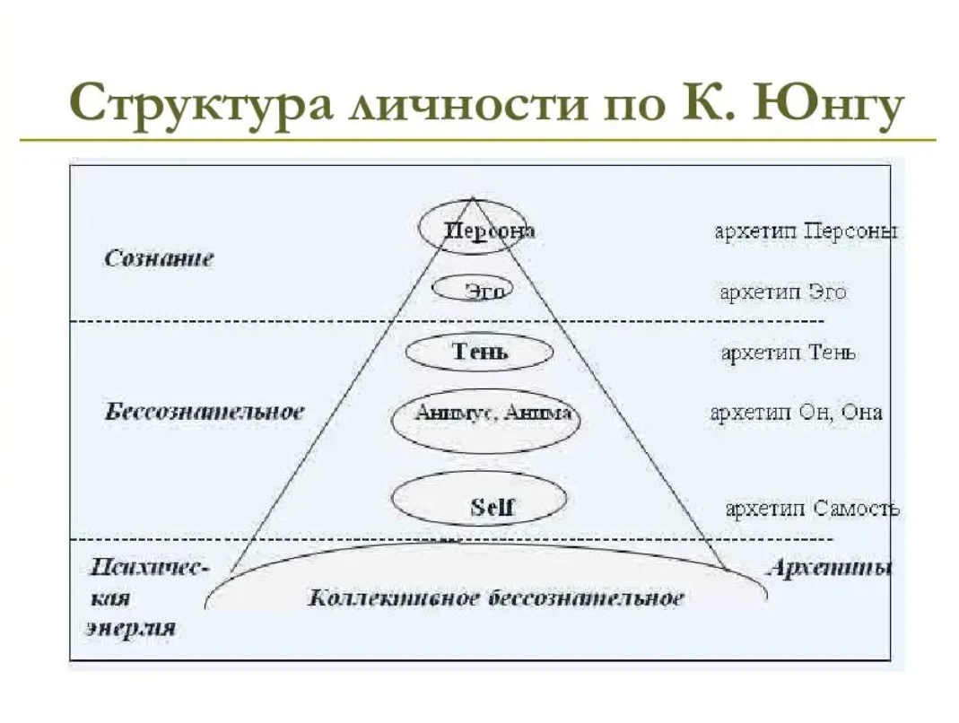 Теория психики и сознания. Структура личности Фрейд и Юнг. Структура эго по Юнгу. Концепция структуры личности Фрейда. Структурная теория личности Фрейда.