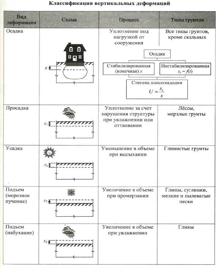 Вертикальные деформации