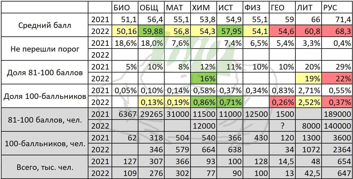 Средний балл по ЕГЭ 2022. Средний балл ЕГЭ 2021 И 2022. Баллы ЕГЭ 2022. Таблица результатов ЕГЭ.