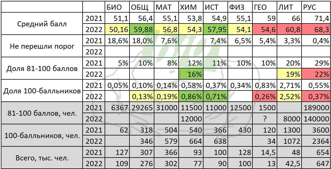 Рейтинг школ 2022 года