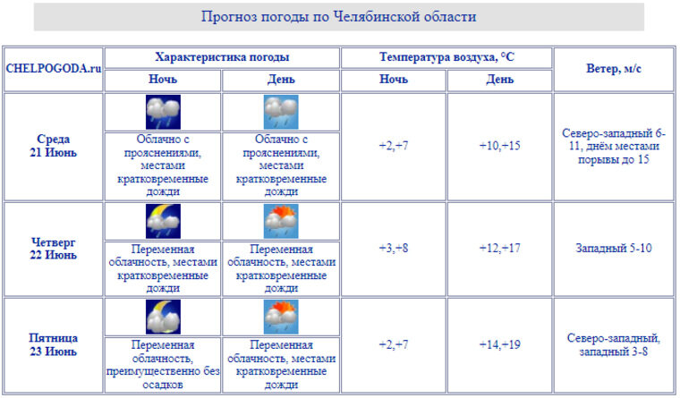 Прогноз погоды челябинская область 10 дней