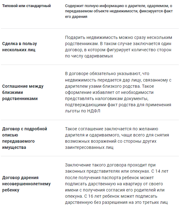 Договор дарения квартиры между близкими родственниками принципы и ограничения