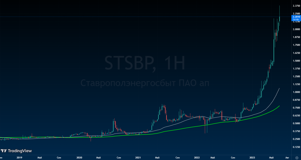 ТОП21 в июле 2023, акций с дивидендами.