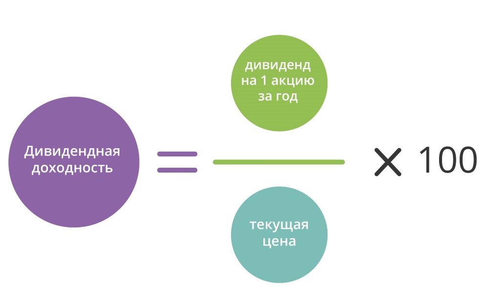 Как можно снять дивиденды