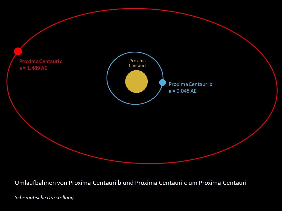 Ближайшая экзопланета к земле. Система Альфа Центавра схема. Проксима Центавра Орбита. Строение Альфа Центавра. Планетарная система Проксима Центавра.