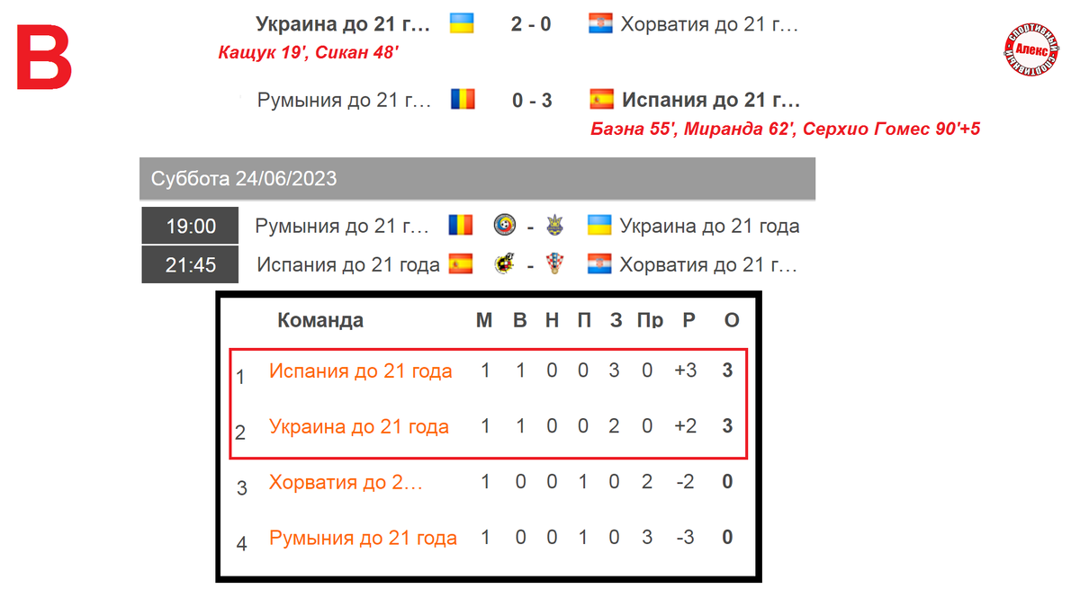 Расписание чемпионата европы группового этапа. Чемпионат Нидерландов таблица