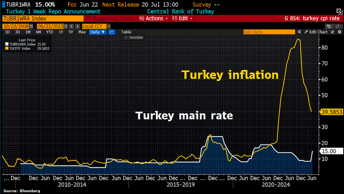 Доброе утро, всем привет!Вчера все ждали, как  жахнет ЦБ Турции по своей ставке. Прогнозировали резкий подъем аж до 20%  после текущих 8,5%. Но не смогли... Слабаки. Сделали всего лишь 15%.-3