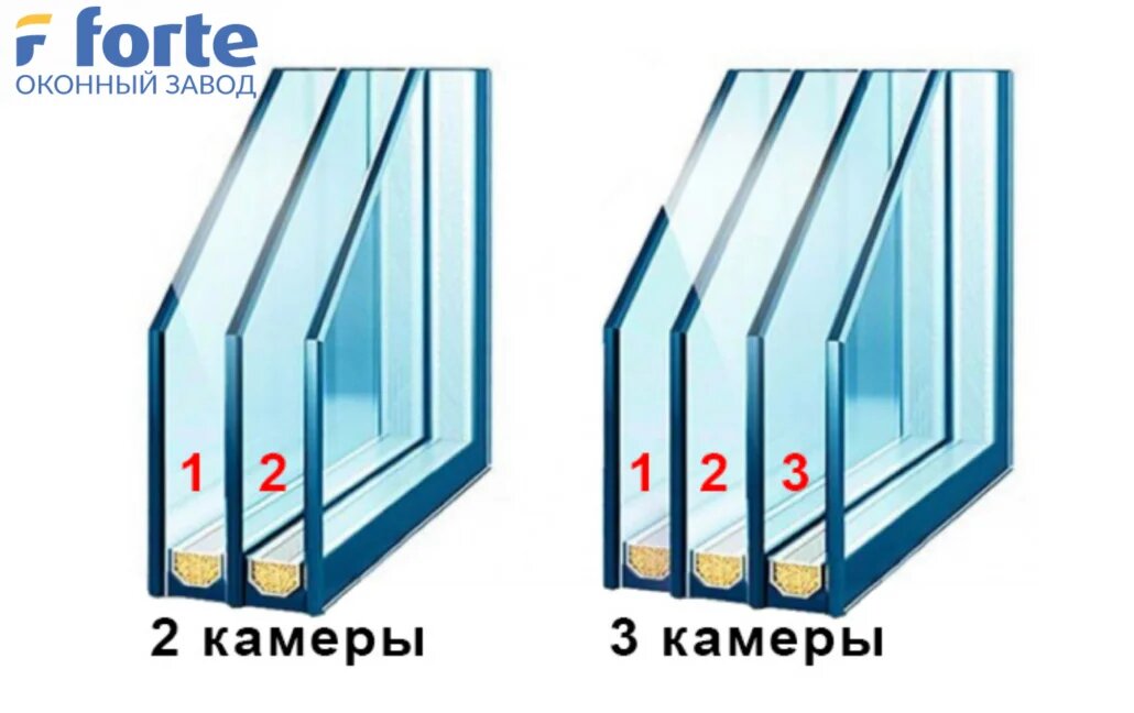 Многие клиенты заказывают пластиковые окна по правилу – чем больше камер, тем лучше, теплее и герметичнее.