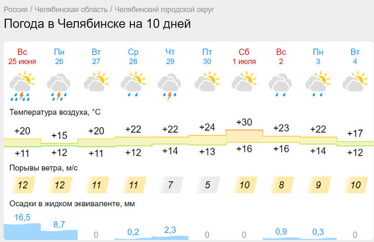 Скрин жаркой погоды. Гисметео Нижнекамск. Погода гисметео.