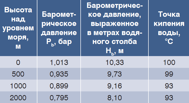 Относительное давление