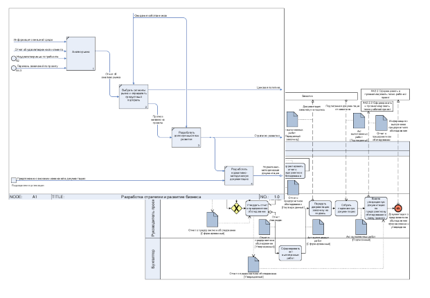Процессы в нотациях IDEF0 и BPMN