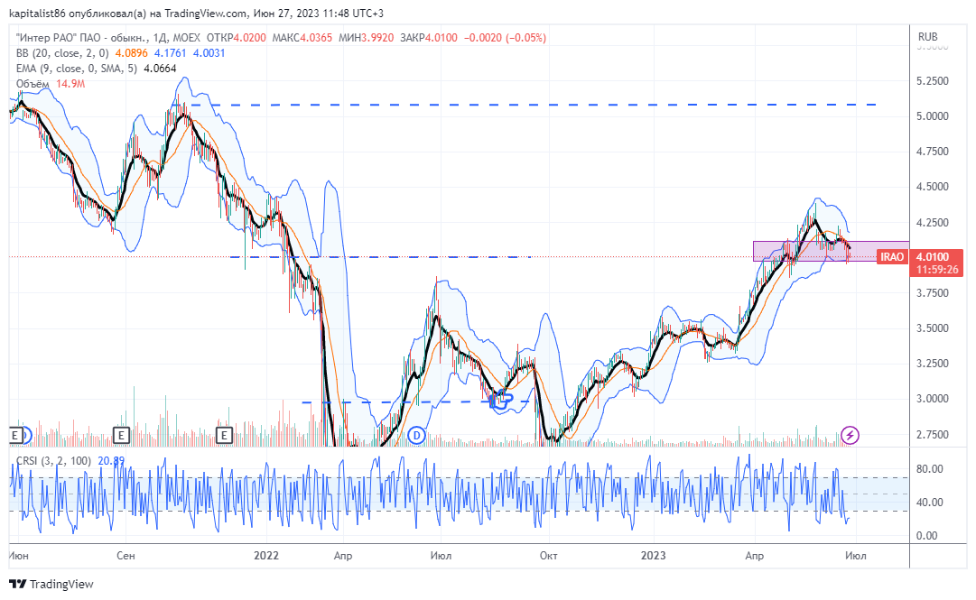 Дневной график акции Интер РАО