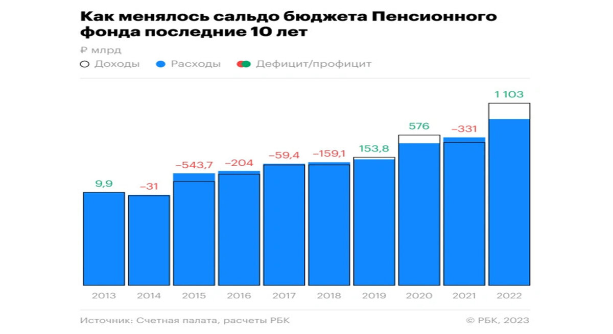 Бюджет пенсионного фонда