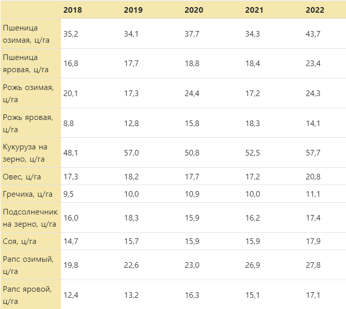 Данные за последние пять лет по урожайности культур - в таблице (источник - Росстат РФ).