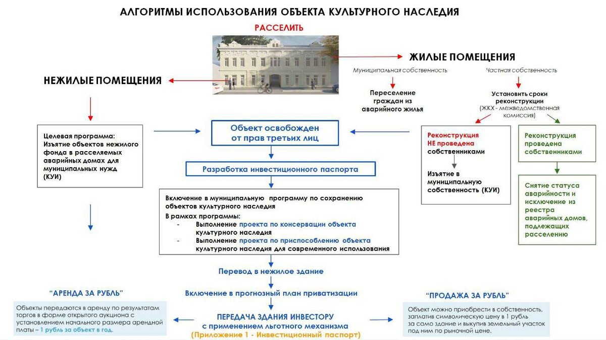 Признание объекта аварийным подлежащим сносу. Сохранение объектов культурного наследия. Состояние здания по аварийности. Рекомендации по сохранению объектов культурного наследия. Разрешение на сохранение объекта культурного наследия.