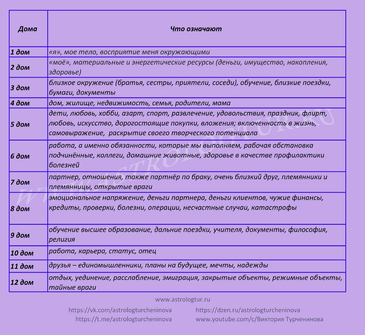 значение домов гороскопа