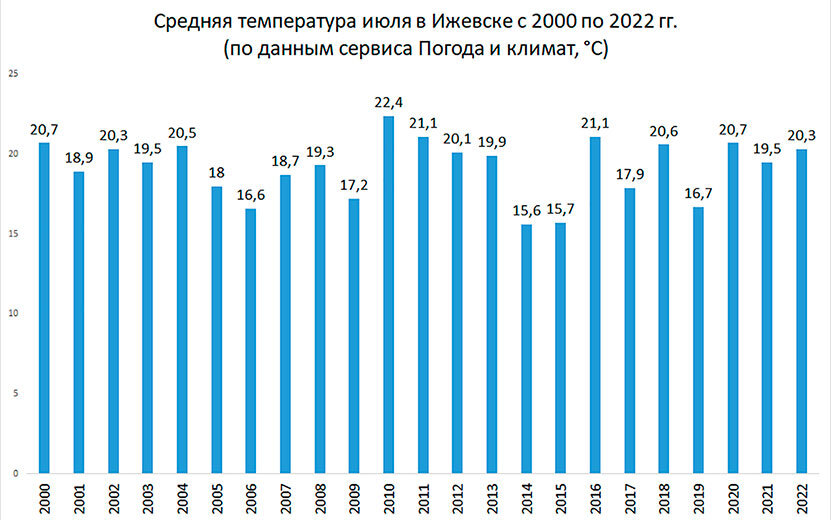 Погода в Ижевске на месяц (33 дня): долгосрочный прогноз погоды в Ижевске от Погоды 33