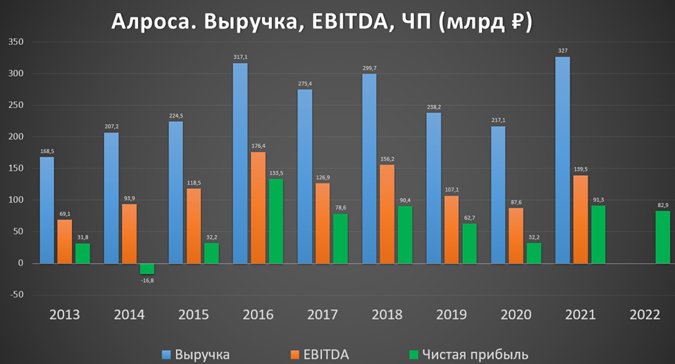 Алроса даймонд логотип. Санкционный кризис. Алроса санкции. Акции фондовый рынок. Чистая прибыль тесла по годам до 2022.