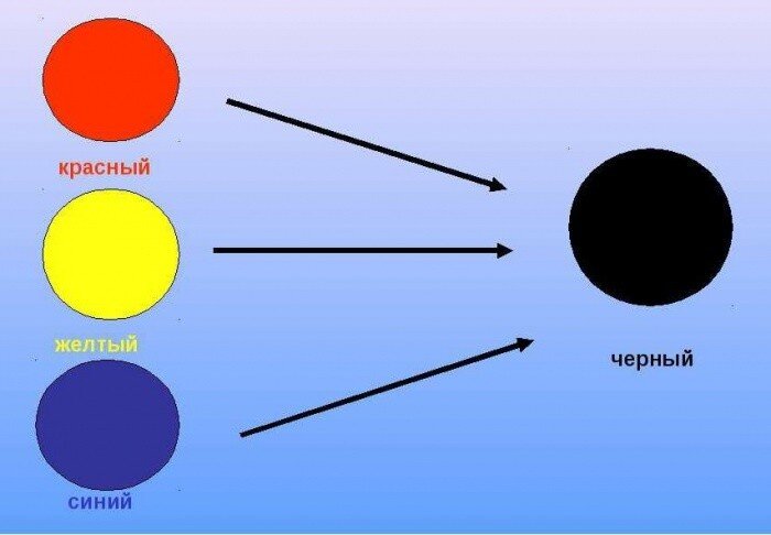 Как получить черный цвет при смешивании красок?