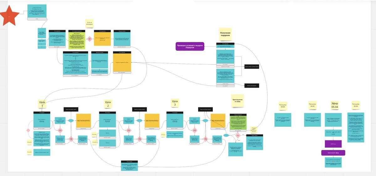 Схематичный пример сценария работы чат-бота