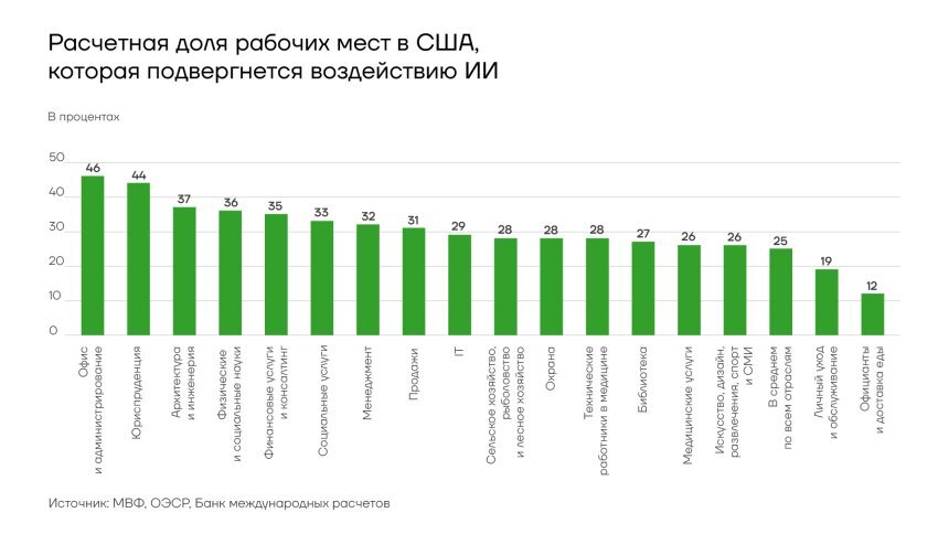 Расчетная доля рабочих мест в США, которая подвергнется воздействию ИИ. Источник: https://worldmarketstudies.ru/