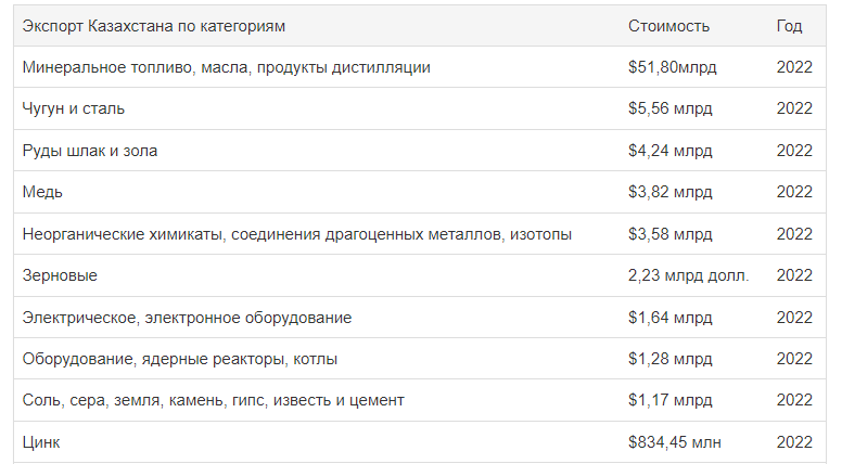Экспорт казахстана 2022