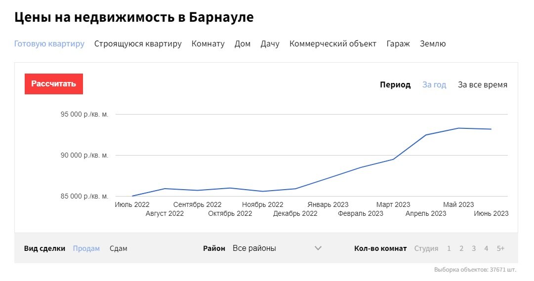Динамика цен на квартиры в Барнауле