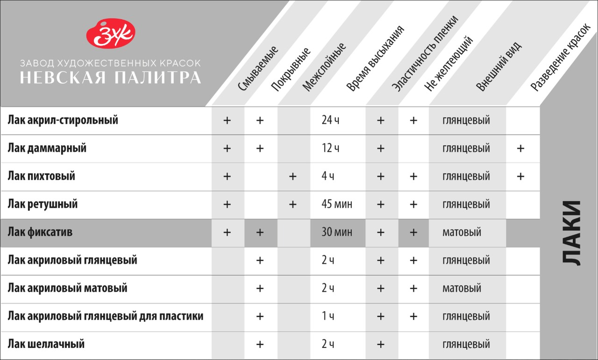 СОСТАВ: • Раствор поливинилацетата в смеси этилового и бутилового спирта. СФЕРА ПРИМЕНЕНИЯ: • Фиксирование сухих графических материалов (пастель, уголь, мел и т.д.-2