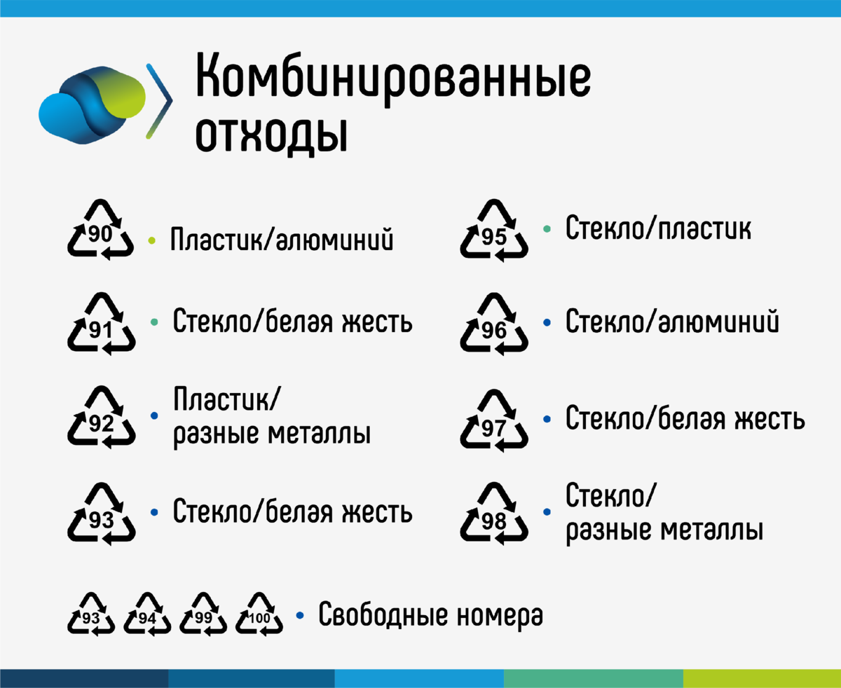 Международные универсальные коды переработки пластмасс пищевой. Маркировка картона для переработки. Коды переработки пластмасс. Международный символ вторичной переработки лента мёбиуса. Коды переработки.
