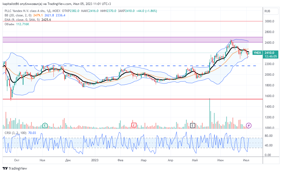 Акции Yandex Дневной график