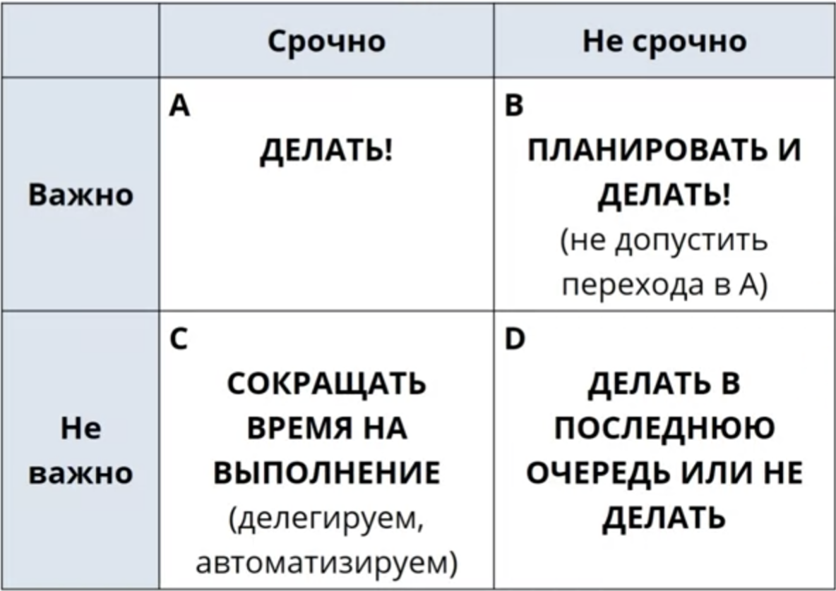 Матрица Эйзенхауэра: как планировать свои цели и задачи методом  американского президента | Путь от студента к психологу | Дзен