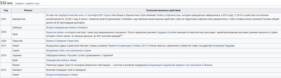 Список военных действий за последнее время(википедия).