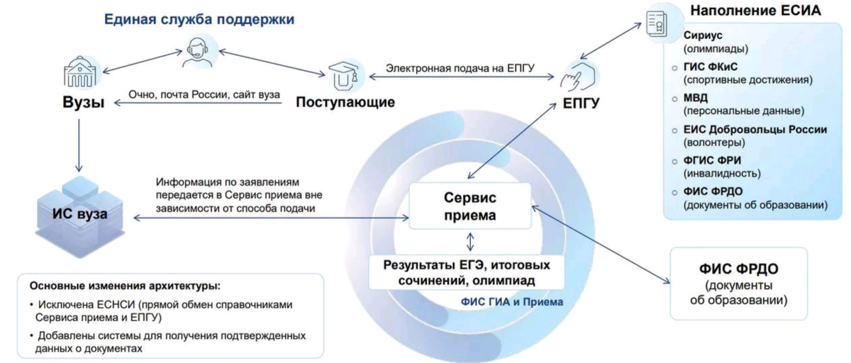 Во сколько университетов можно подать документы