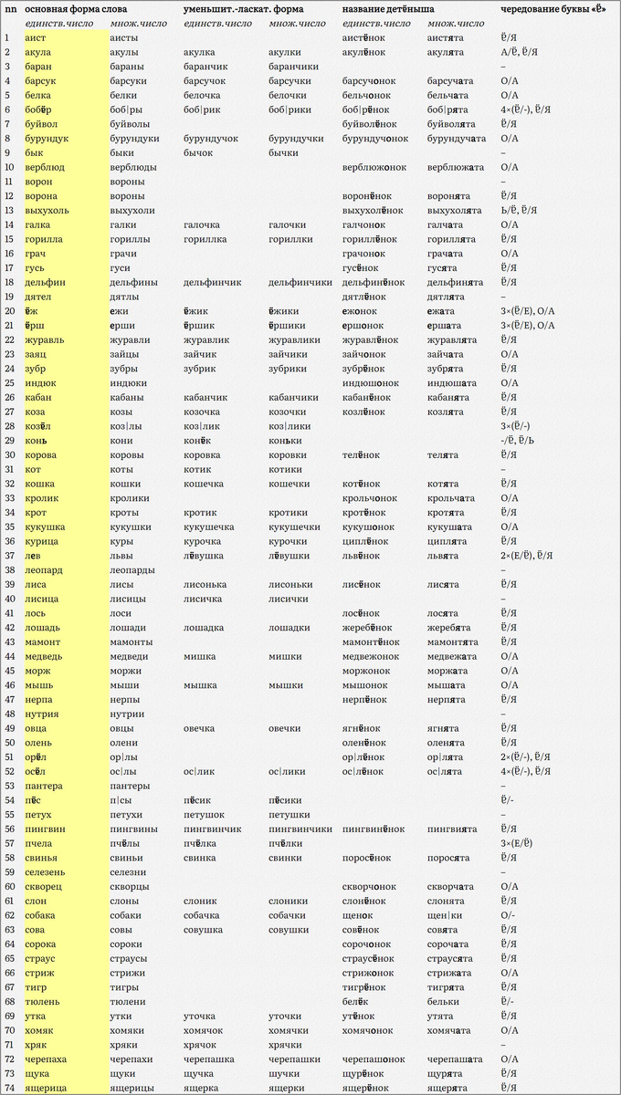 Именительный падеж названий взрослых животных (как главная форма) и их детёнышей, единственное и множественное число в основной и уменьшительно-ласкательной формах (при наличии)