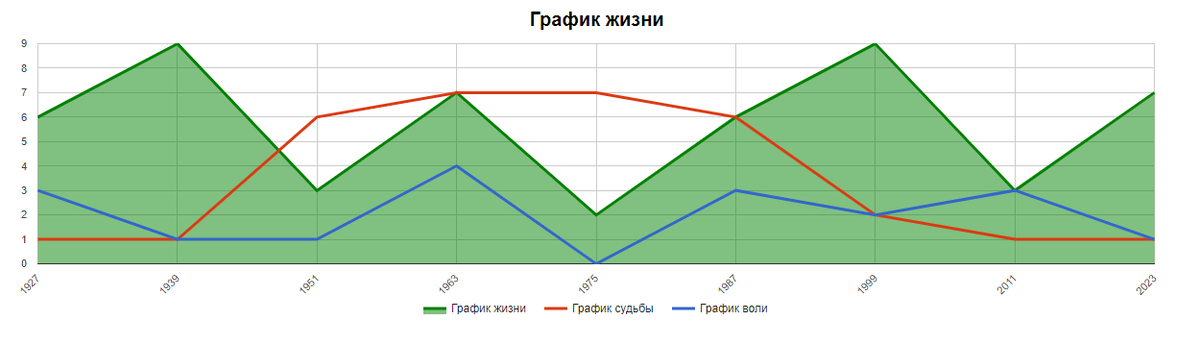 диаграмма жизни. график жизни. жизненный цикл человека график. графики в жизни. построение графика по дате рождения.