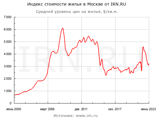 График стоимости метра квадратного жилья в долларах.
