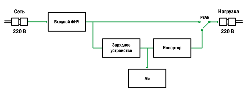 Схема ИБП с технологией off-line