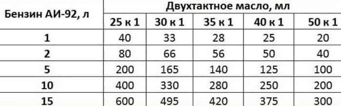 1 40 масло к бензину. Разбавка бензина с маслом на 20 литров. Разбавить бензин для двухтактных. Разбавка бензина с маслом 1 к 50. Бензопила соотношение бензина и масла на один литр бензина.