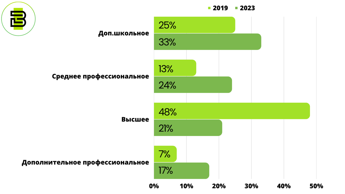 Развитие образования в 2023 году. Рынок детского образования. Структура рынка дополнительного детского образования 2023. Анализ рынка дополнительного образования в России.