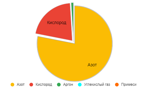 Состав воздуха