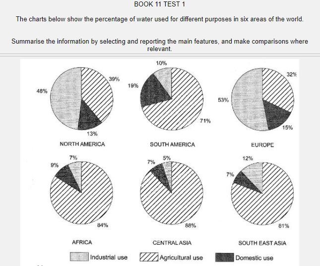 Ielts writing pie charts. IELTS writing pie Chart – круговая диаграмма. The Charts below show the percentage of Water used for different purposes in Six areas of the World. Percentage IELTS. IELTS Six pie Charts.