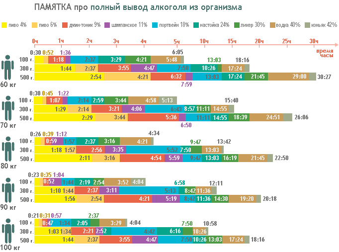Разные виды спиртного выходят из организма людей через разное количество часов. Существует специальная полезная таблица, в которой показаны самые известные виды алкоголя и время их выхода. Разберем подробнее эти виды спиртного.