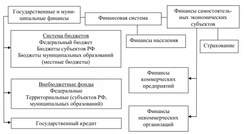  Рис. 1 Финансовая система в РФ 
