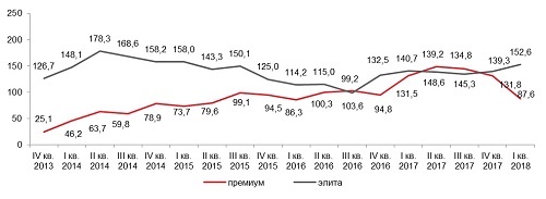 
Динамика объема предложения первичного жилья по классам, суммарная площадь объектов, тыс. кв. м.