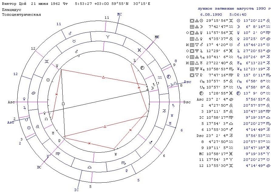 Лунное затмение 06 августа 1990 года применимо к гороскопу Виктора Цоя