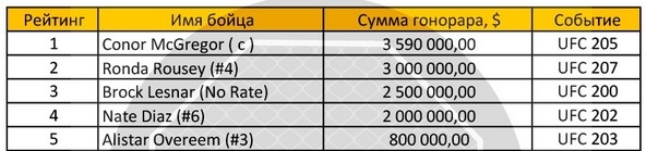 Рисунок 1. Крупнейшие гонорары в истории UFC. Источник: Sports.ru.