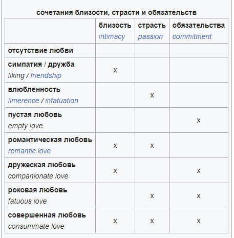 Типы любви по Стернбергу