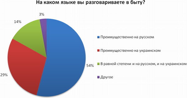 Сколько в мире говорящих на русском