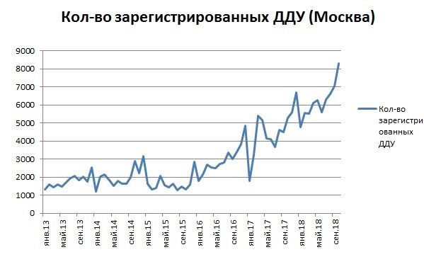 число ДДУ в Москве в динамике 