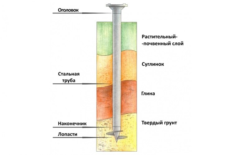 Свайно-винтовой фундамент своими руками